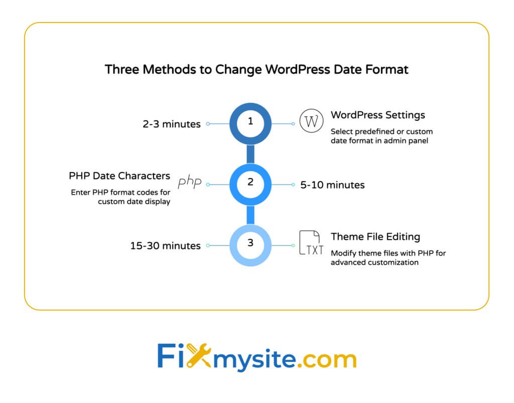 Central hub diagram illustrating five key benefits of proper WordPress date formatting: improved user experience, regional relevance, consistent branding, reduced confusion, and global context, all connecting to the main concept of essential clear and consistent website date presentation.