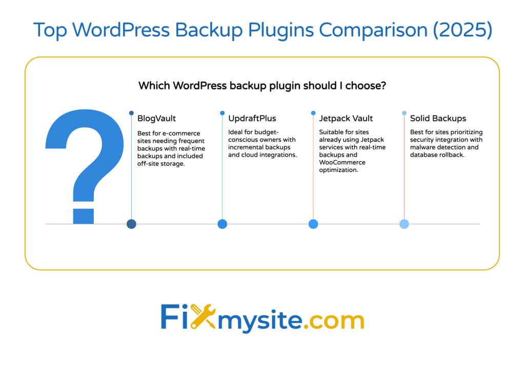 A comparison chart titled 'Top WordPress Backup Plugins Comparison (2025)' featuring four options along a horizontal timeline with a large question mark on the left. The plugins compared are: BlogVault (best for e-commerce sites with real-time backups), UpdraftPlus (ideal for budget-conscious owners with incremental backups), Jetpack Vault (suitable for sites already using Jetpack services), and Solid Backups (best for sites prioritizing security integration with malware detection).