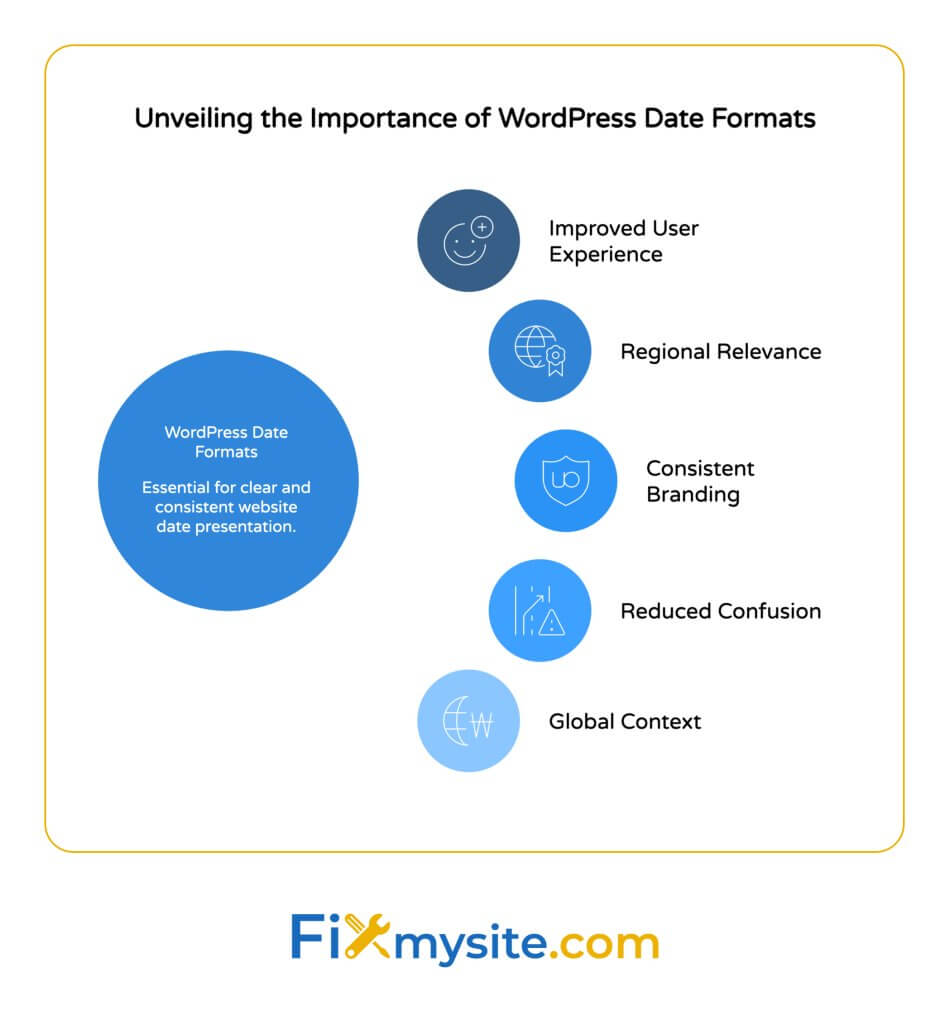 Vertical flowchart showing three progressive methods to change WordPress date format: Method 1 uses WordPress Settings taking 2-3 minutes for beginners, Method 2 uses PHP Date Characters taking 5-10 minutes for intermediate users, and Method 3 uses Theme File Editing taking 15-30 minutes for advanced users.
