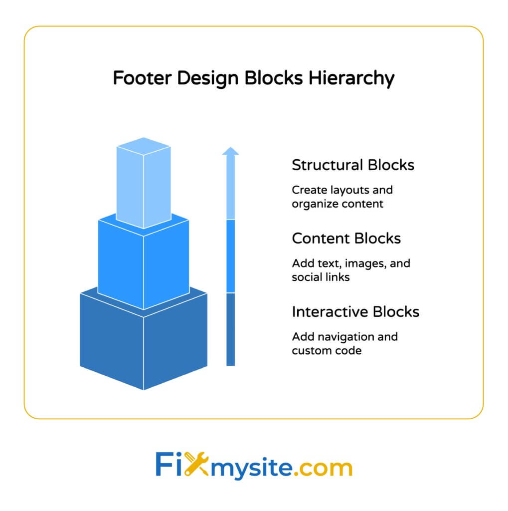 A hierarchical stack of three blue 3D blocks showing the WordPress Footer Design Blocks Hierarchy. The bottom block represents Interactive Blocks for adding navigation and custom code, the middle block shows Content Blocks for adding text, images, and social links, and the top block represents Structural Blocks for creating layouts and organizing content. A vertical arrow indicates the hierarchical relationship. The Fixmysite.com logo appears at the bottom.