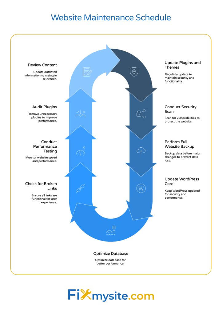 Circular flow diagram illustrating continuous website maintenance cycle with seven key tasks: updating plugins and themes, conducting security scans, performing backups, updating WordPress core, optimizing database, checking broken links, auditing plugins, and reviewing content