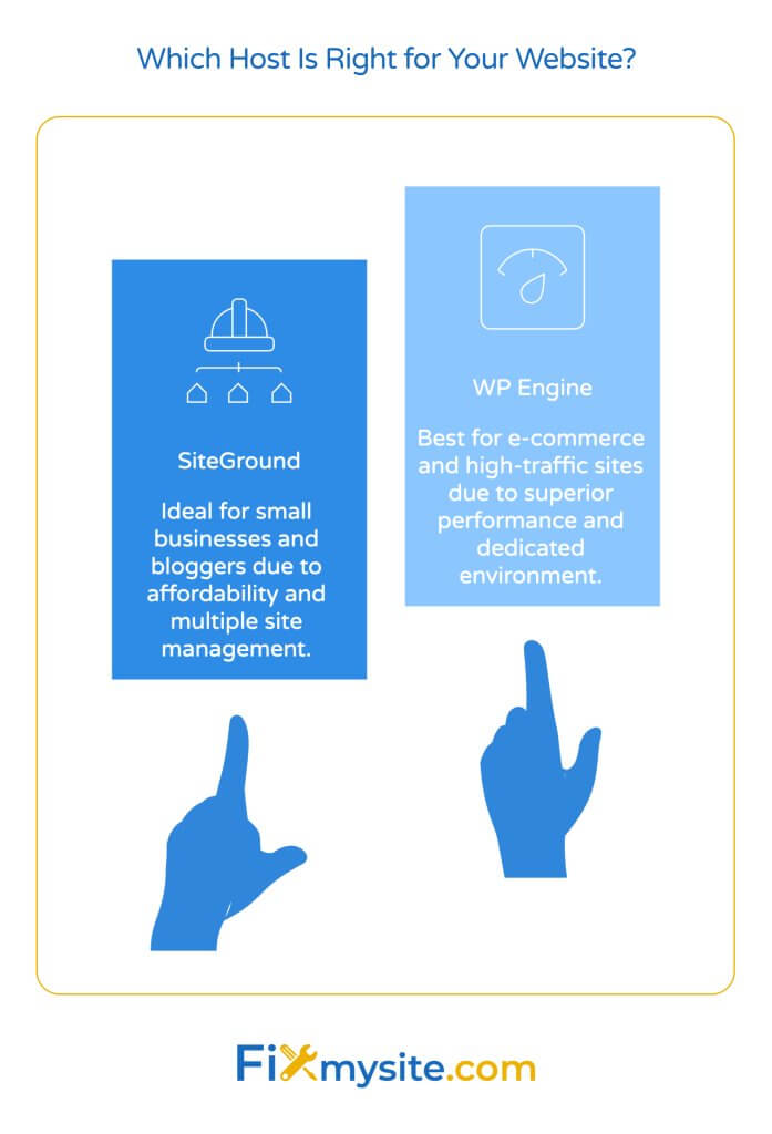 Side-by-side comparison infographic with hands pointing to two hosting options: SiteGround recommended for small businesses and bloggers due to affordability and multiple site management, and WP Engine recommended for e-commerce and high-traffic sites due to superior performance and dedicated environment.