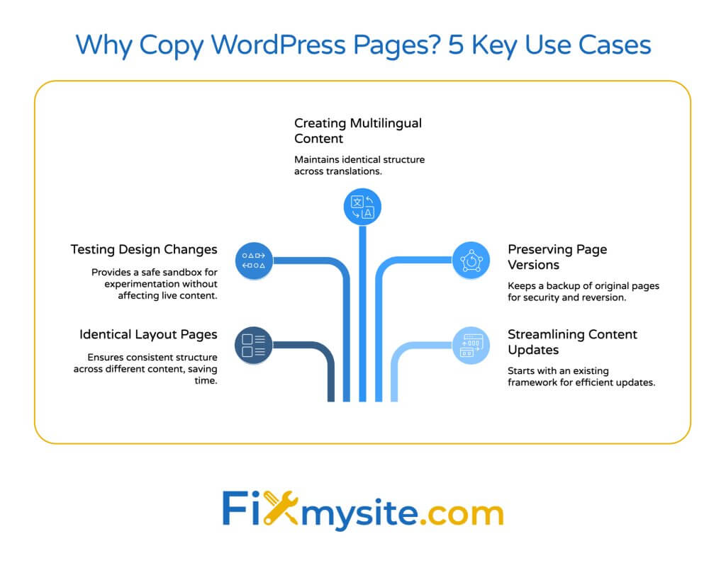 Mindmap diagram titled 'Why Copy WordPress Pages? 5 Key Use Cases' showing five primary reasons to duplicate WordPress pages arranged in a hub-and-spoke layout with icons. The five use cases are: Creating Multilingual Content (maintains identical structure across translations), Testing Design Changes (provides a safe sandbox for experimentation), Identical Layout Pages (ensures consistent structure across different content), Preserving Page Versions (keeps backup of original pages for security), and Streamlining Content Updates (starts with existing framework for efficient updates).