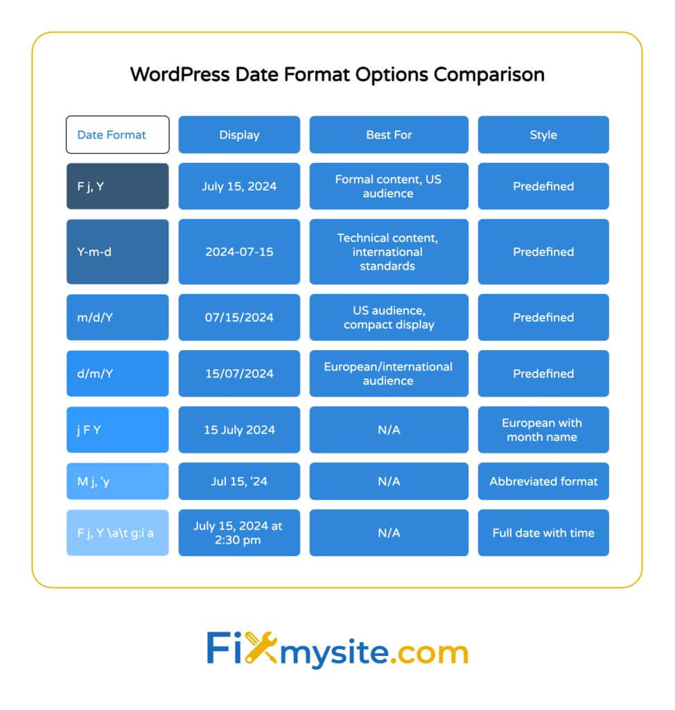 Comprehensive comparison table showing seven different WordPress date format options with their PHP codes, display examples, target audiences, and style categories, ranging from predefined formats like "F j, Y" to custom formats with abbreviated and full date-time combinations.