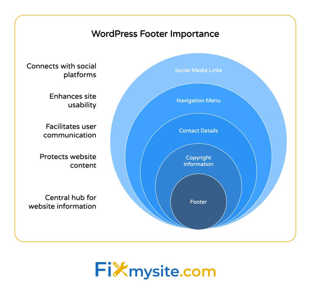 A concentric circle diagram illustrating WordPress Footer Importance. The central circle labeled 'Footer' is surrounded by expanding rings representing key footer elements: Copyright Information, Contact Details, Navigation Menu, and Social Media Links. Text on the left side lists footer benefits: Central hub for website information, Protects website content, Facilitates user communication, Enhances site usability, and Connects with social platforms. The Fixmysite.com logo appears at the bottom.
