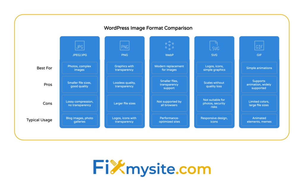 A comparison chart titled "WordPress Image Format Comparison" displaying five image formats (JPEG/JPG, PNG, WebP, SVG, and GIF) in blue columns. Each format is evaluated across four criteria: "Best For" (showing ideal use cases like photos for JPEG, transparency for PNG), "Pros" (highlighting strengths like smaller file sizes for JPEG, lossless quality for PNG), "Cons" (noting limitations such as lossy compression for JPEG, larger file sizes for PNG), and "Typical Usage" (practical applications like blog images for JPEG, logos for PNG). The chart provides a comprehensive reference for selecting the appropriate image format for different WordPress website needs, with the FixMySite.com logo at the bottom.
