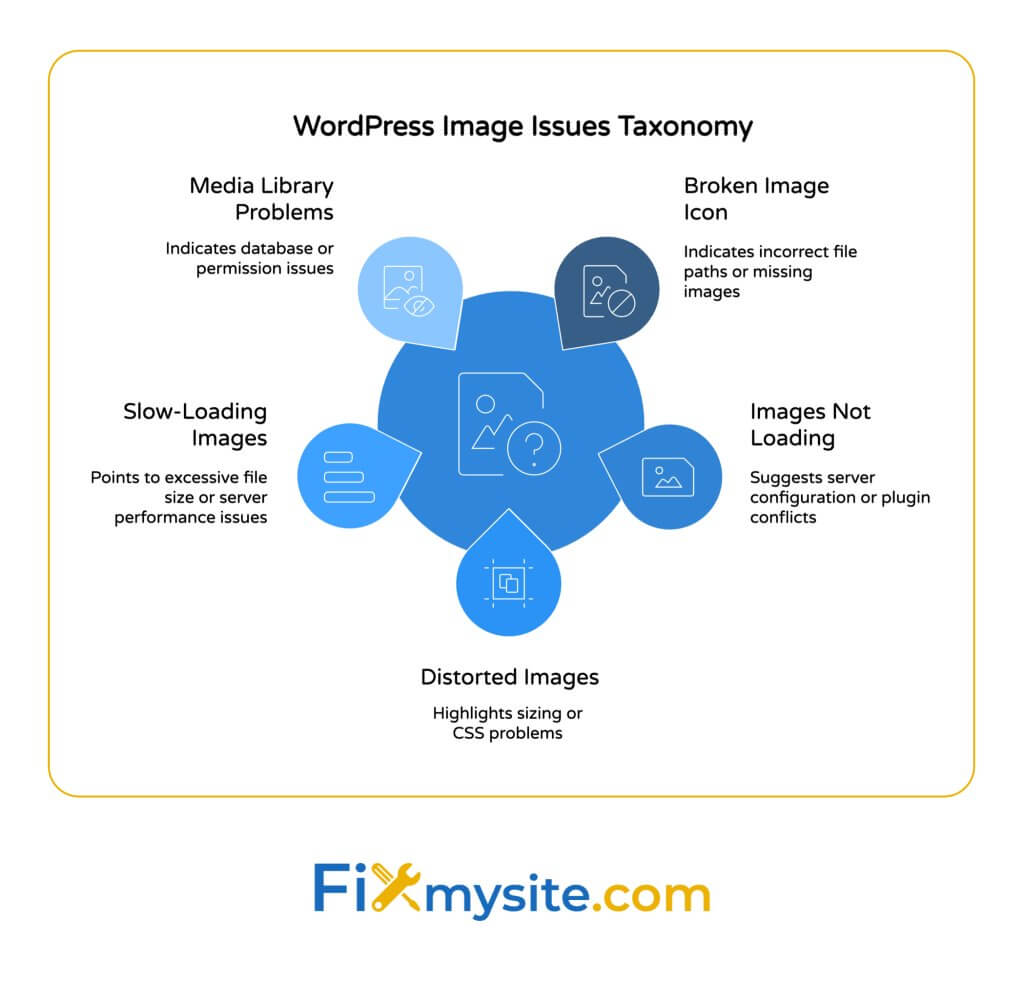 A diagram titled "WordPress Image Issues Taxonomy" displaying five common image problems in a radial layout. A central blue circle with a question mark icon connects to five surrounding bubbles representing different issue types: Broken Image Icon (dark blue, indicates incorrect file paths or missing images), Images Not Loading (blue, suggests server configuration or plugin conflicts), Distorted Images (blue, highlights sizing or CSS problems), Slow-Loading Images (blue, points to excessive file size or server performance issues), and Media Library Problems (light blue, indicates database or permission issues). Each category includes a brief explanation of its typical cause. The FixMySite.com logo appears at the bottom of the image.
