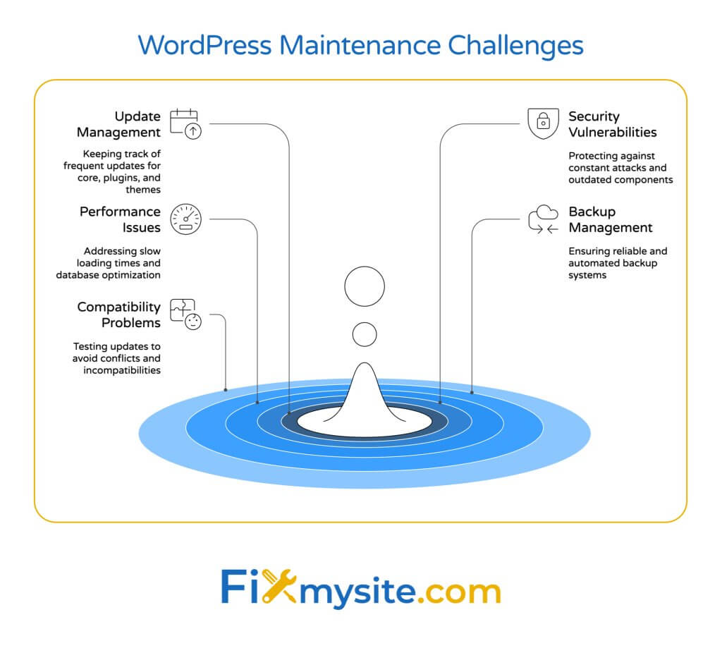 Concentric circle diagram titled 'WordPress Maintenance Challenges' showing five key maintenance issues arranged around a central point. The challenges include: Update Management (keeping track of frequent updates), Security Vulnerabilities (protecting against attacks), Backup Management (ensuring reliable backups), Performance Issues (addressing slow loading times), and Compatibility Problems (testing updates to avoid conflicts). Each challenge includes a descriptive icon and brief explanation
