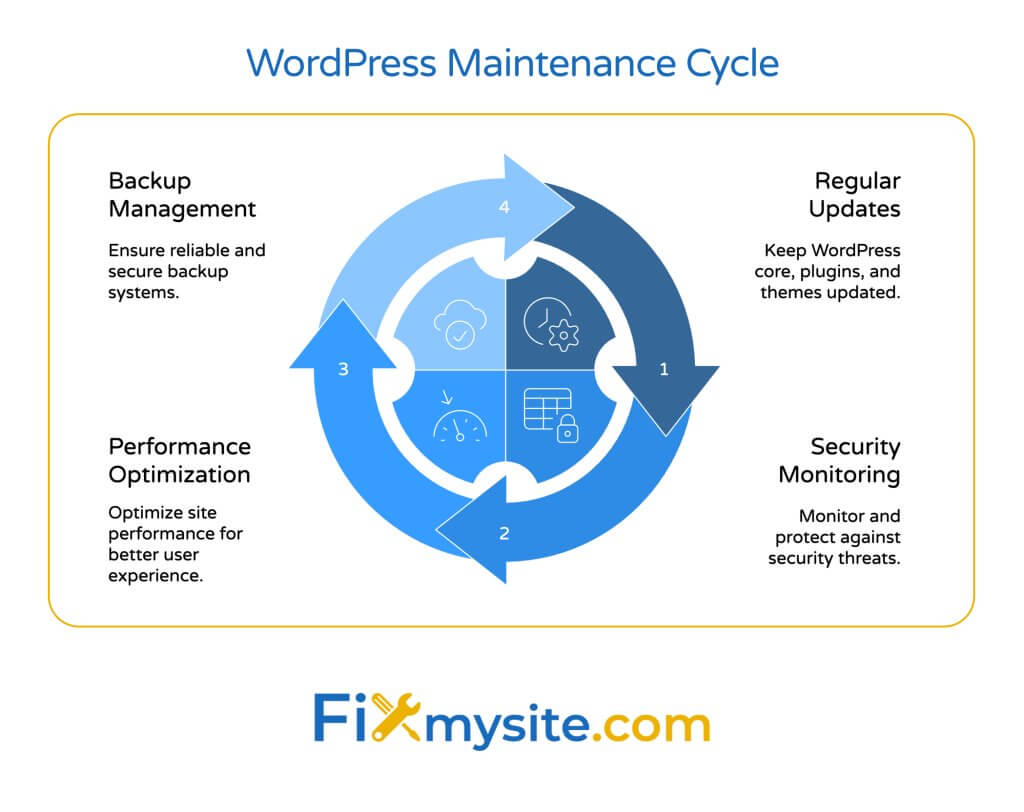 Circular diagram titled 'WordPress Maintenance Cycle' showing four interconnected maintenance steps in a clockwise flow. The cycle includes: 1) Regular Updates (keep WordPress core, plugins, and themes updated), 2) Security Monitoring (monitor and protect against threats), 3) Performance Optimization (optimize site for better user experience), and 4) Backup Management (ensure reliable backup systems). Each step has an icon and brief description in a quadrant of the central circle, with arrows indicating the continuous cyclical process.