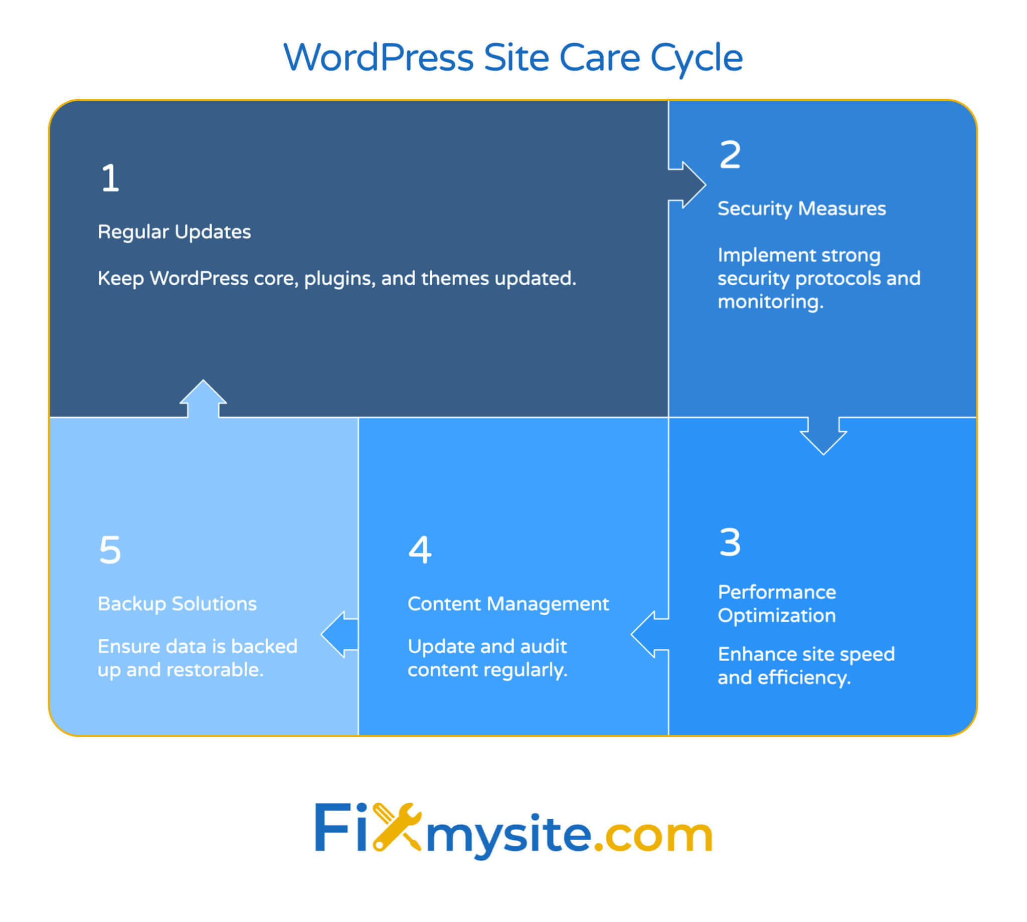 Why WordPress Site Care Is Essential for Every Business Website