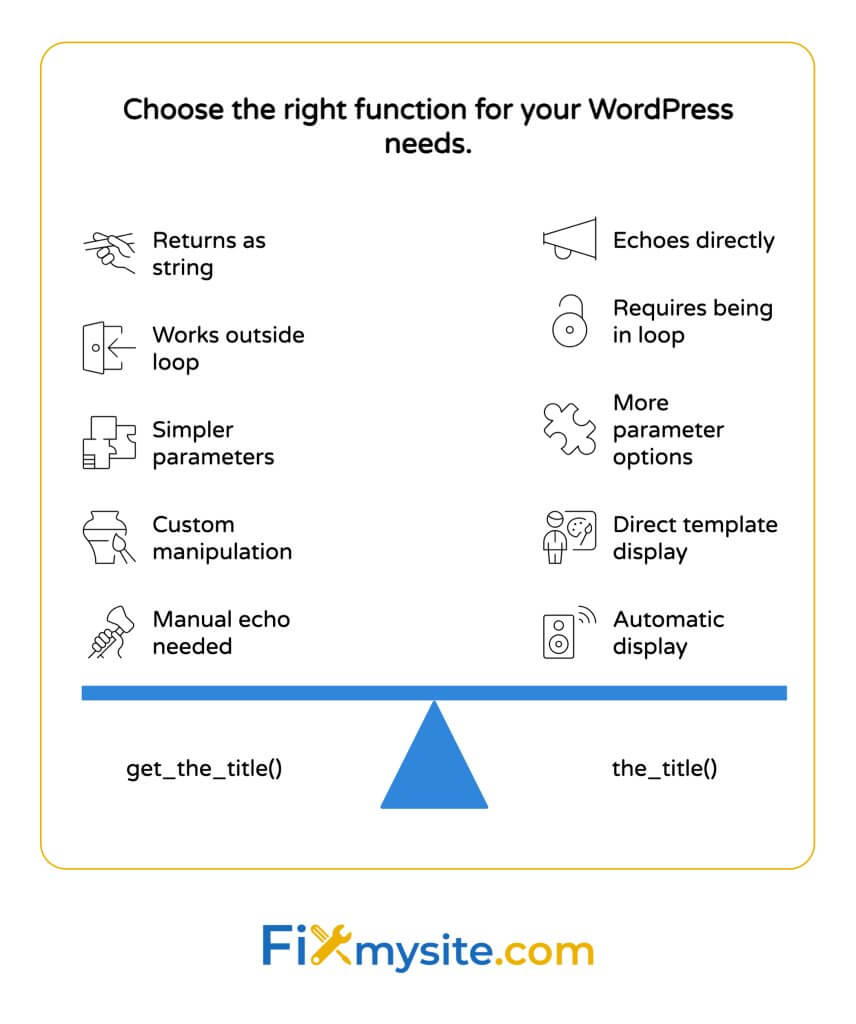 A comparison diagram titled "Choose the right function for your WordPress needs" showing the differences between get_the_title() and the_title() functions. The image uses a balance scale visualization with get_the_title() on the left side and the_title() on the right. The left side lists five characteristics of get_the_title(): returns as string, works outside loop, simpler parameters, custom manipulation, and manual echo needed. The right side lists corresponding characteristics of the_title(): echoes directly, requires being in loop, more parameter options, direct template display, and automatic display. Each point is accompanied by a simple line icon. The FixMySite.com logo appears at the bottom of the image.
