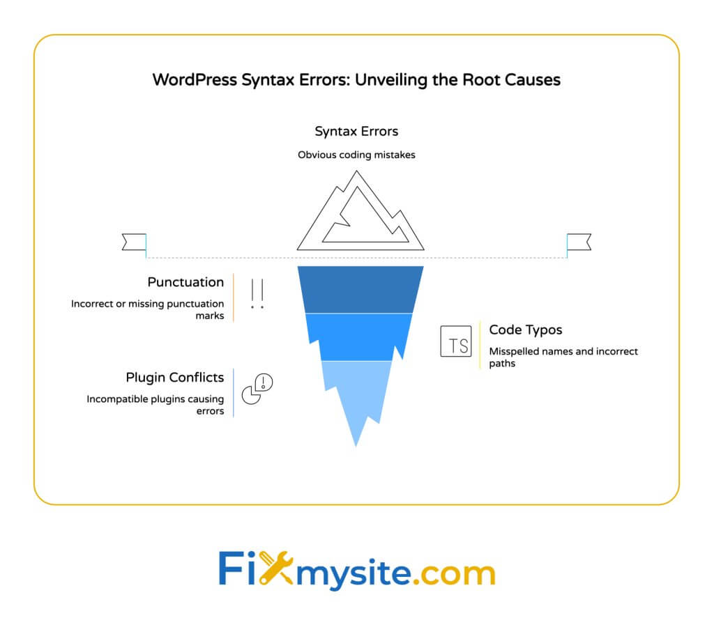Funnel diagram showing WordPress syntax error root causes with punctuation errors at the top, followed by code typos and plugin conflicts in descending order of frequency