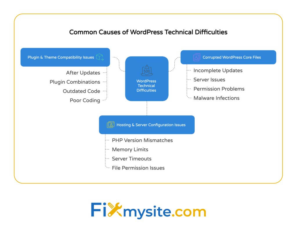 Mind map showing common causes of WordPress technical difficulties including plugin compatibility issues, corrupted core files, and hosting configuration problems with specific subcategories for each