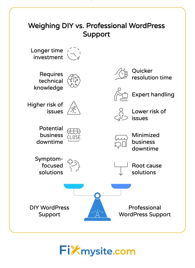 Comparison chart balancing DIY versus professional WordPress support with factors like time investment, technical knowledge requirements, risk levels, business downtime, and solution effectiveness