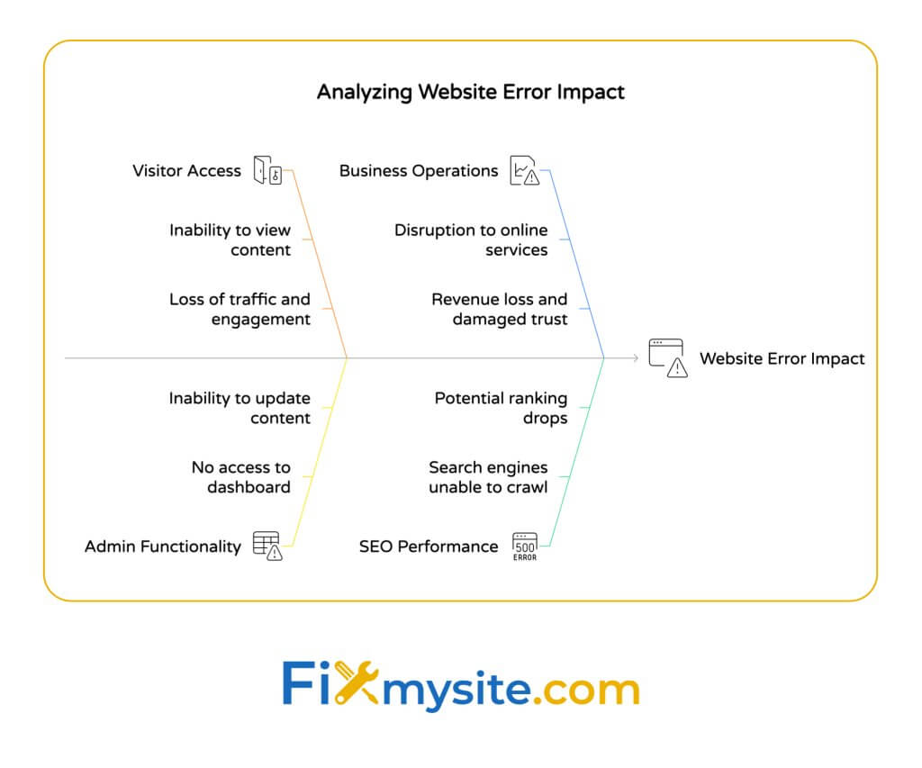 Fishbone diagram illustrating WordPress error impact across four areas: visitor access, admin functionality, business operations, and SEO performance with immediate and long-term consequences