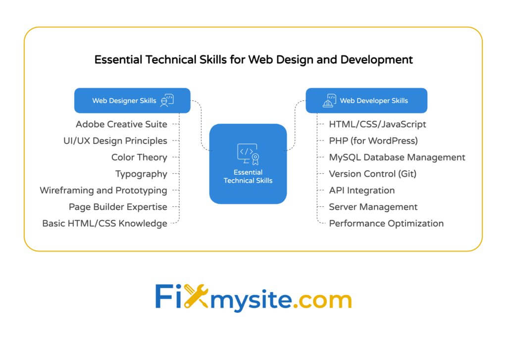 Mind map comparing essential technical skills for web design and development with designer skills like Adobe Suite and UI/UX principles on left versus developer skills like HTML/CSS/JavaScript and PHP on right