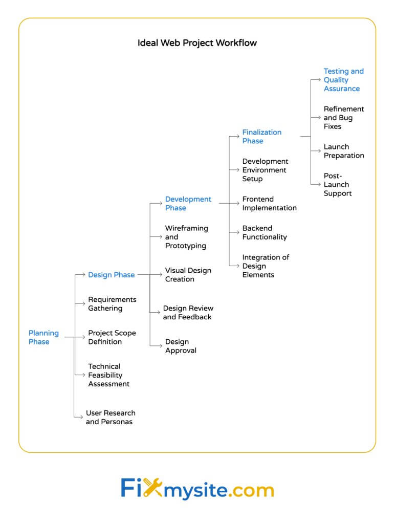 Hierarchical flowchart showing ideal web project workflow from planning phase through design, development, and finalization stages with detailed subtasks at each level