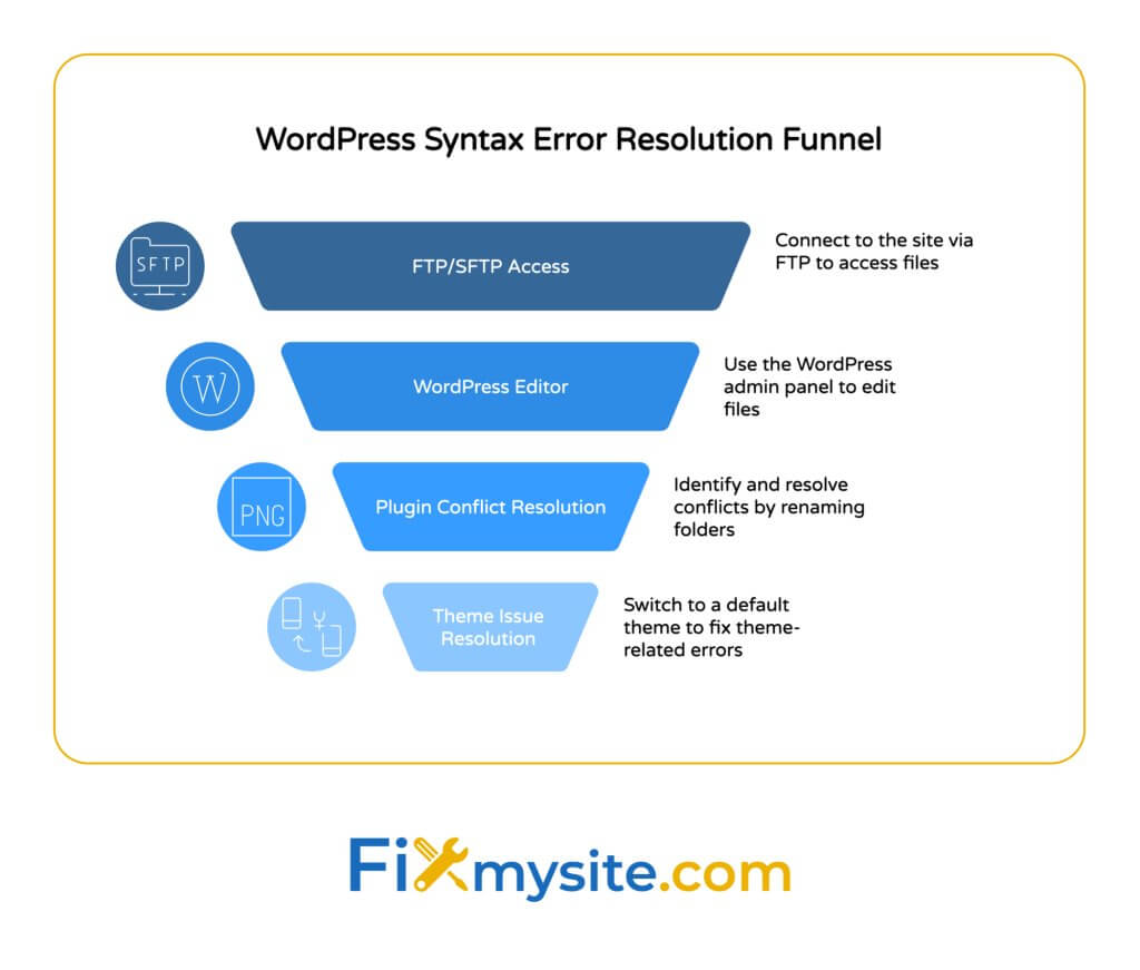WordPress syntax error resolution funnel showing four troubleshooting methods in priority order: FTP/SFTP access, WordPress editor, plugin conflict resolution, and theme issue resolution