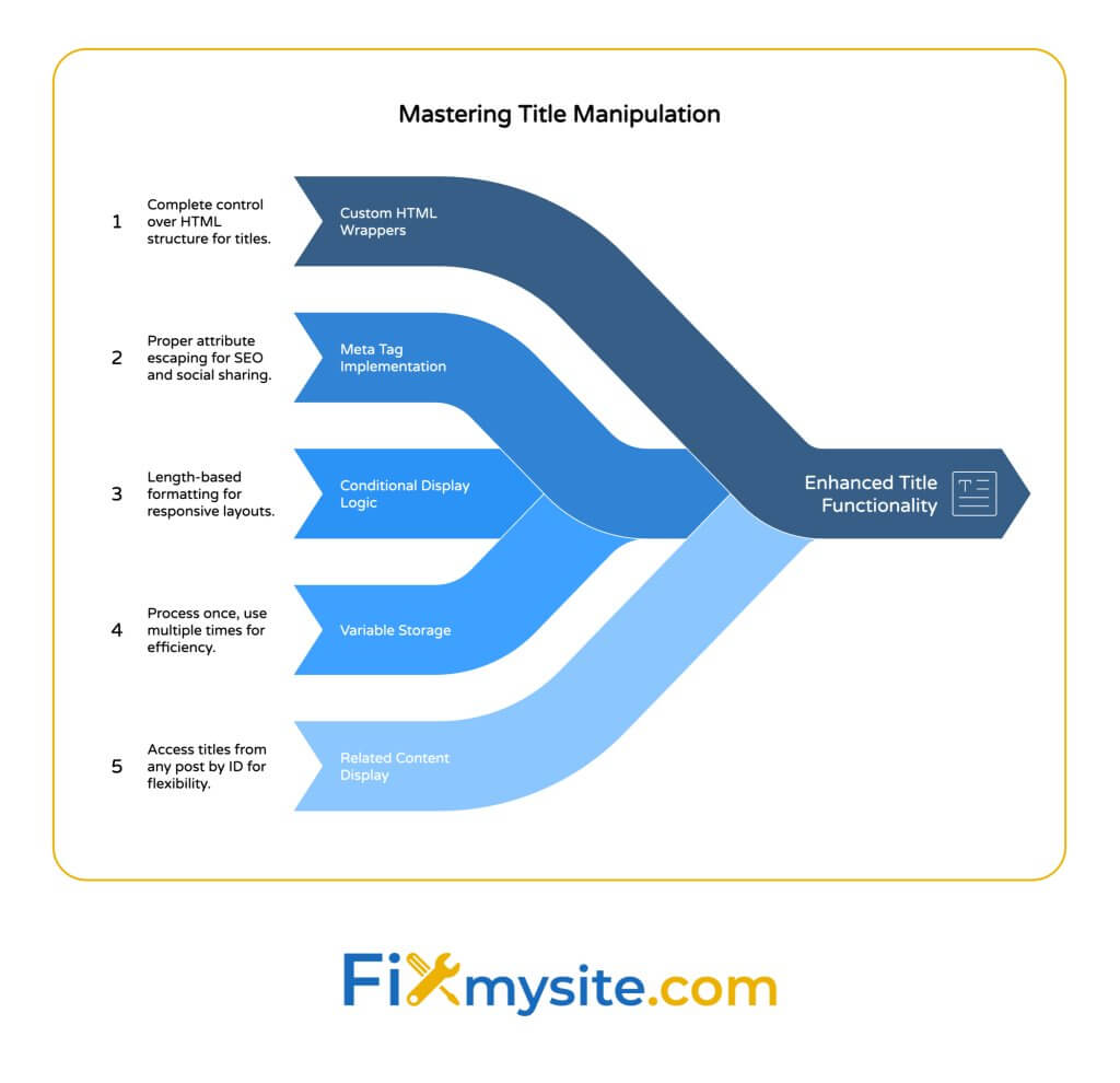 A flowchart titled "Mastering Title Manipulation" showing five practical applications of title manipulation in WordPress flowing into "Enhanced Title Functionality." The diagram uses a convergent flow design with five numbered inputs on the left feeding into a single output on the right through blue arrows of varying shades. The five applications are: 1) Custom HTML Wrappers (complete control over HTML structure for titles), 2) Meta Tag Implementation (proper attribute escaping for SEO and social sharing), 3) Conditional Display Logic (length-based formatting for responsive layouts), 4) Variable Storage (process once, use multiple times for efficiency), and 5) Related Content Display (access titles from any post by ID for flexibility). Each application includes a brief description of its benefit. The FixMySite.com logo appears at the bottom.
