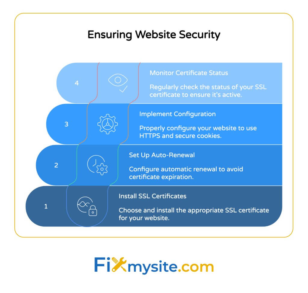 A vertical flow chart titled 'Ensuring Website Security' showing four steps for managing SSL certificates. Step 1 (bottom): Install SSL Certificates - Choose and install the appropriate SSL certificate for your website. Step 2: Set Up Auto-Renewal - Configure automatic renewal to avoid certificate expiration. Step 3: Implement Configuration - Properly configure your website to use HTTPS and secure cookies. Step 4 (top): Monitor Certificate Status - Regularly check the status of your SSL certificate to ensure it's active. Each step includes a related icon and is connected by a flowing line. The Fixmysite.com logo appears at the bottom.