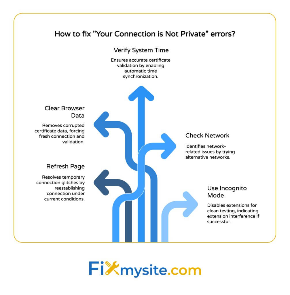 A flowchart diagram titled 'How to fix Your Connection is Not Private errors?' showing five quick solutions arranged in a curved arrow path. The solutions include: Refresh Page (resolves temporary connection glitches), Clear Browser Data (removes corrupted certificate data), Verify System Time (ensures accurate certificate validation), Check Network (identifies network-related issues), and Use Incognito Mode (disables extensions for clean testing). Each solution includes a brief description of how it helps resolve the error. The Fixmysite.com logo appears at the bottom.