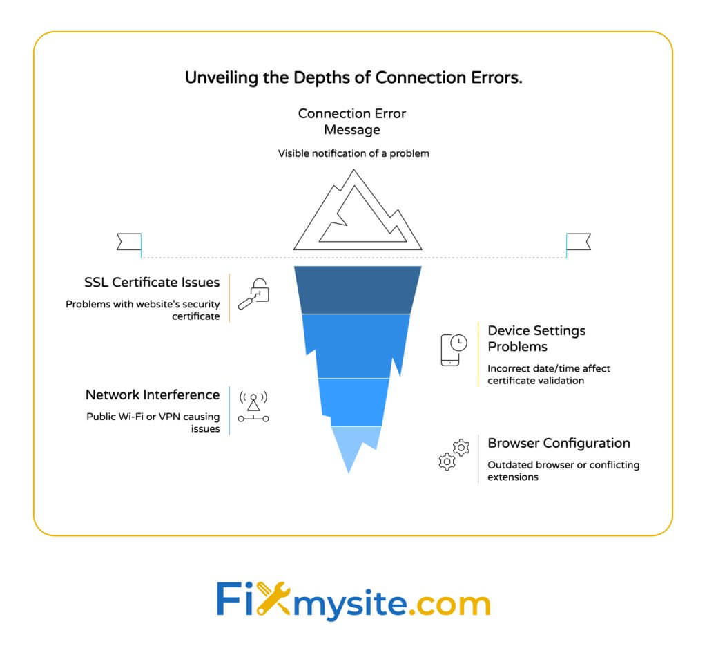 An inverted pyramid diagram titled 'Unveiling the Depths of Connection Errors' showing the layers of causes behind connection error messages. At the top is the visible Connection Error Message notification. Below that, the pyramid contains four layers of potential causes: SSL Certificate Issues (problems with website's security certificate), Device Settings Problems (incorrect date/time affecting certificate validation), Network Interference (public Wi-Fi or VPN causing issues), and Browser Configuration (outdated browser or conflicting extensions). Each section includes an icon and brief description. The Fixmysite.com logo appears at the bottom.