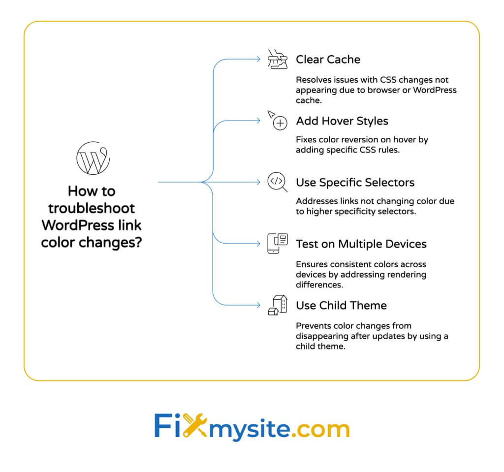 Flowchart showing five troubleshooting solutions for WordPress link color changes: Clear Cache (resolves CSS changes not appearing), Add Hover Styles (fixes color reversion on hover), Use Specific Selectors (addresses links not changing color due to specificity issues), Test on Multiple Devices (ensures consistent colors across devices), and Use Child Theme (prevents changes from disappearing after updates).
