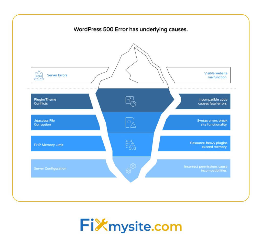 WordPress 500 Error causes diagram structured as an iceberg or mountain, showing visible website malfunction at the surface, with four underlying causes below. From top to bottom: Plugin/Theme Conflicts causing fatal errors, .htaccess File Corruption creating syntax errors, PHP Memory Limit issues when resource-heavy plugins exceed memory, and Server Configuration problems where incorrect permissions cause incompatibilities. Each cause includes an icon and brief explanation. The Fixmysite.com logo appears at the bottom.