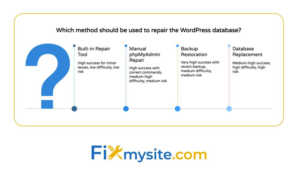 Timeline comparison of WordPress database repair methods showing four options from easiest to most complex: Built-in Repair Tool (high success for minor issues, low difficulty), Manual phpMyAdmin Repair (high success with correct commands, medium-high difficulty), Backup Restoration (very high success with recent backup, medium difficulty), and Database Replacement (medium-high success, high difficulty and risk).
