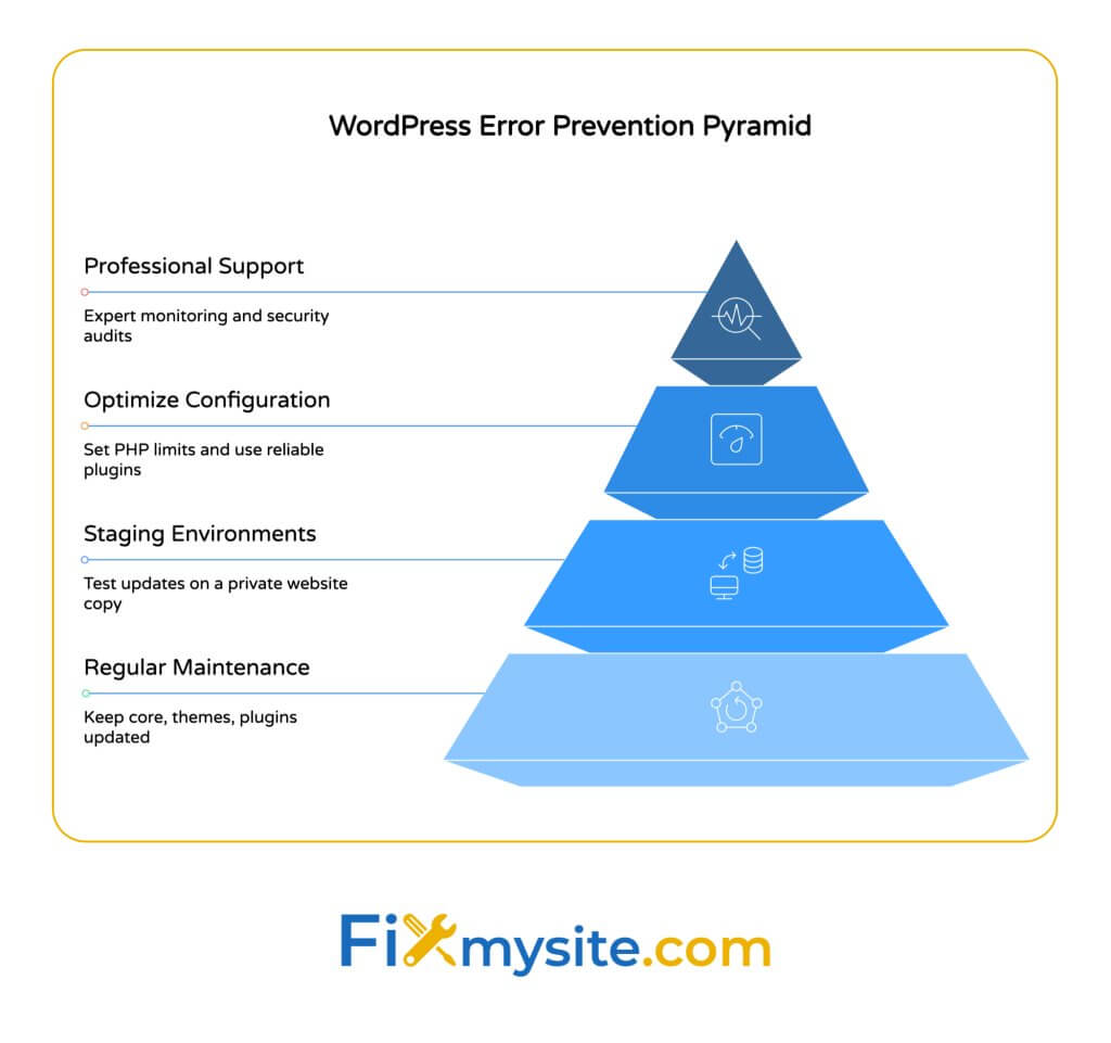 WordPress Error Prevention Pyramid diagram showing a four-level hierarchy of prevention strategies. The foundation is Regular Maintenance (keeping core, themes, and plugins updated), followed by using Staging Environments (testing updates on a private website copy), then Optimize Configuration (setting PHP limits and using reliable plugins), and topped with Professional Support (expert monitoring and security audits). Each level includes an icon and brief description. The Fixmysite.com logo appears at the bottom.