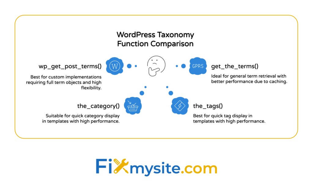 A diagram titled "WordPress Taxonomy Function Comparison" showing four WordPress taxonomy functions arranged in a quadrant layout with decorative blue icons. Top left shows wp_get_post_terms() described as "Best for custom implementations requiring full term objects and high flexibility." Top right displays get_the_terms() labeled as "Ideal for general term retrieval with better performance due to caching." Bottom left features the_category() noted as "Suitable for quick category display in templates with high performance." Bottom right shows the_tags() described as "Best for quick tag display in templates with high performance." The diagram visually represents the relationship between these four functions with connecting dots and includes the FixMySite.com logo at the bottom.