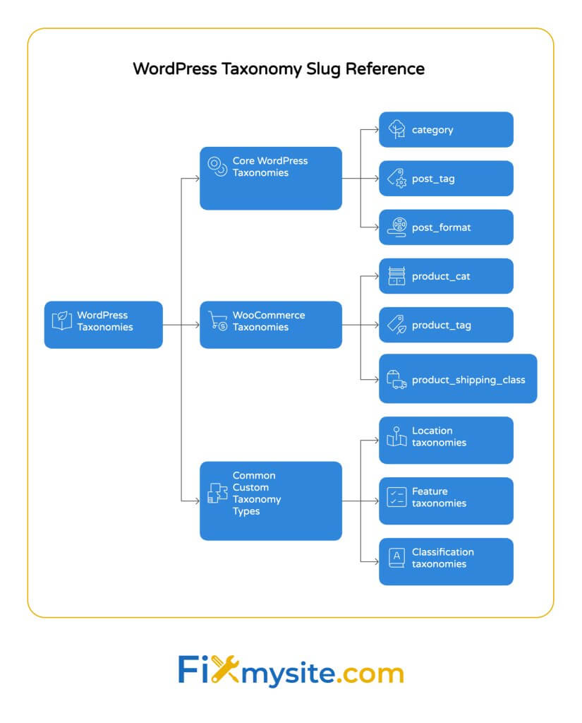 A hierarchical flowchart titled "WordPress Taxonomy Slug Reference" displaying the organization of WordPress taxonomy types. The chart begins with "WordPress Taxonomies" on the left, which branches into three main categories: "Core WordPress Taxonomies" (including category, post_tag, and post_format), "WooCommerce Taxonomies" (including product_cat, product_tag, and product_shipping_class), and "Common Custom Taxonomy Types" (including Location taxonomies, Feature taxonomies, and Classification taxonomies). Each taxonomy is represented in a blue rounded rectangle with an appropriate icon, connected by arrows showing their hierarchical relationship. The FixMySite.com logo appears at the bottom of the image.

