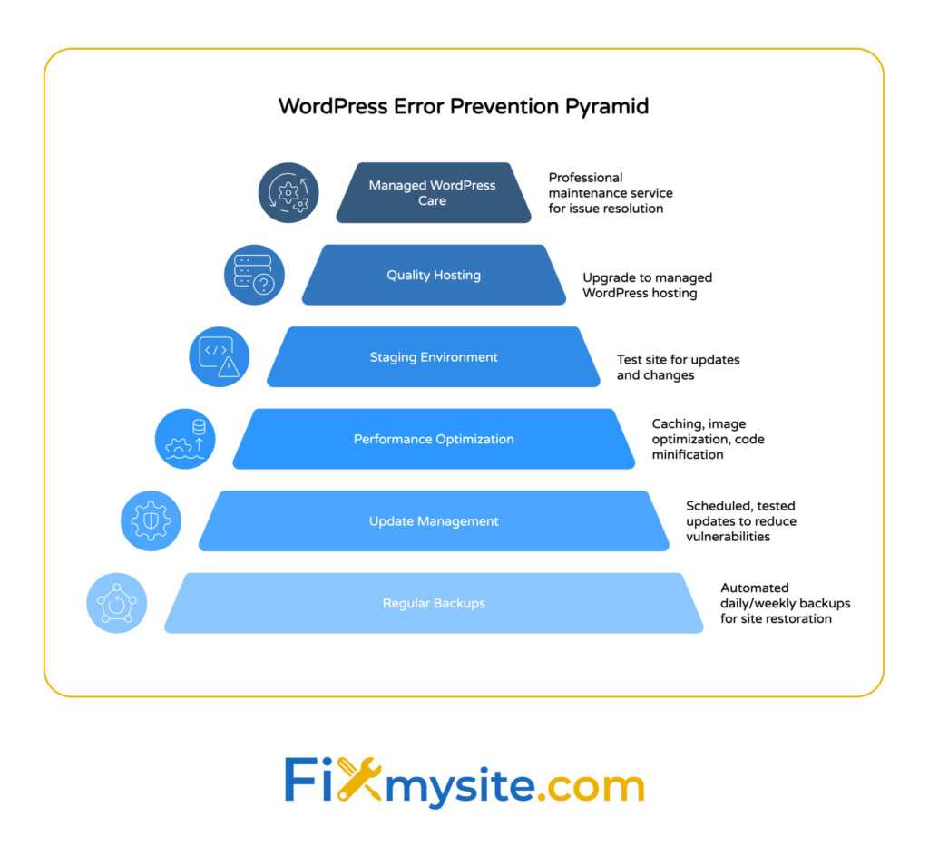 A pyramid diagram titled 'WordPress Error Prevention Pyramid' showing six layers of protection strategies from bottom to top. The foundation starts with Regular Backups (automated daily/weekly backups for site restoration), then moves up through Update Management (scheduled, tested updates to reduce vulnerabilities), Performance Optimization (caching, image optimization, code minification), Staging Environment (test site for updates and changes), Quality Hosting (upgrade to managed WordPress hosting), and finally Managed WordPress Care (professional maintenance service for issue resolution). Each level includes an explanatory icon and description. The Fixmysite.com logo appears at the bottom.