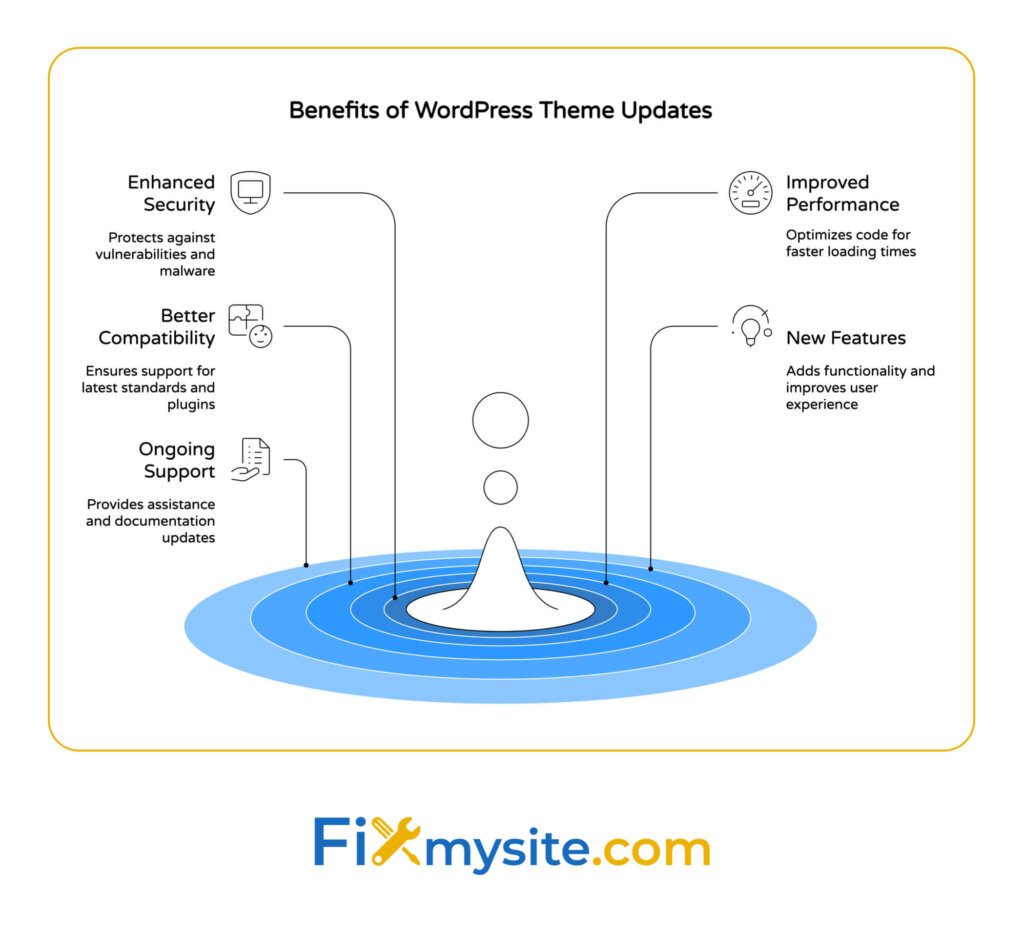 WordPress theme update benefits diagram showing enhanced security, improved performance, better compatibility, new features, and ongoing support with central WordPress logo