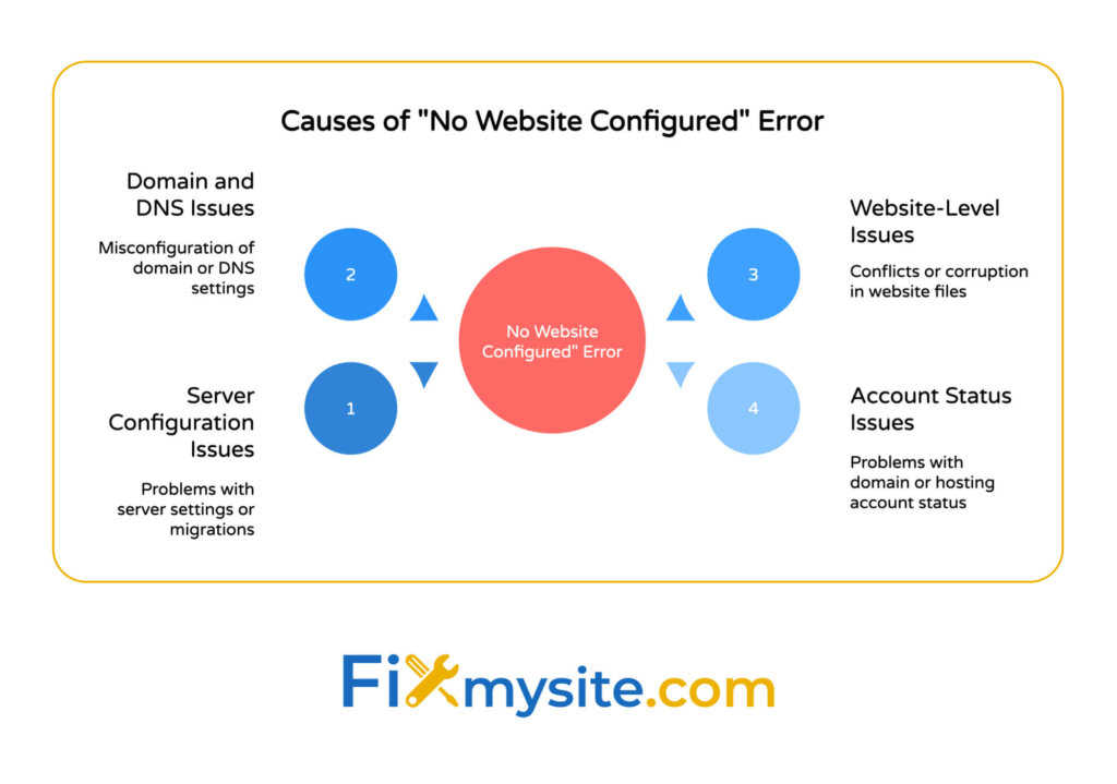 A diagram titled 'Causes of No Website Configured Error' showing four main categories arranged around a central red circle. The categories are numbered 1-4: (1) Server Configuration Issues (problems with server settings or migrations), (2) Domain and DNS Issues (misconfiguration of domain or DNS settings), (3) Website-Level Issues (conflicts or corruption in website files), and (4) Account Status Issues (problems with domain or hosting account status). The four blue circular nodes connect to the central error message with triangular connectors. The Fixmysite.com logo appears at the bottom