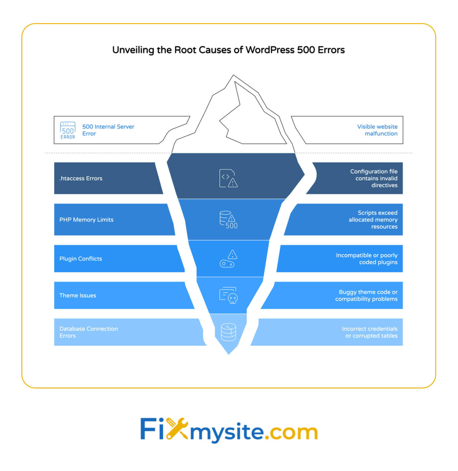 How to Fix 500 Internal Server Error: An Error Has Occurred