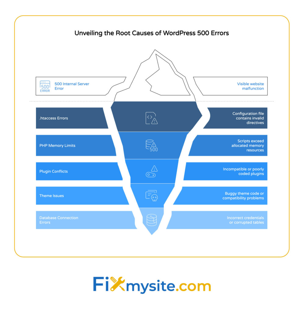 An iceberg diagram titled 'Unveiling the Root Causes of WordPress 500 Errors' showing what's visible above water (500 Internal Server Error message and website malfunction) and the hidden causes below the surface. The underwater portion reveals five levels of increasingly common issues from top to bottom: .htaccess Errors (configuration file contains invalid directives), PHP Memory Limits (scripts exceed allocated memory resources), Plugin Conflicts (incompatible or poorly coded plugins), Theme Issues (buggy theme code or compatibility problems), and Database Connection Errors (incorrect credentials or corrupted tables). Each section includes an explanatory icon and description. The Fixmysite.com logo appears at the bottom.