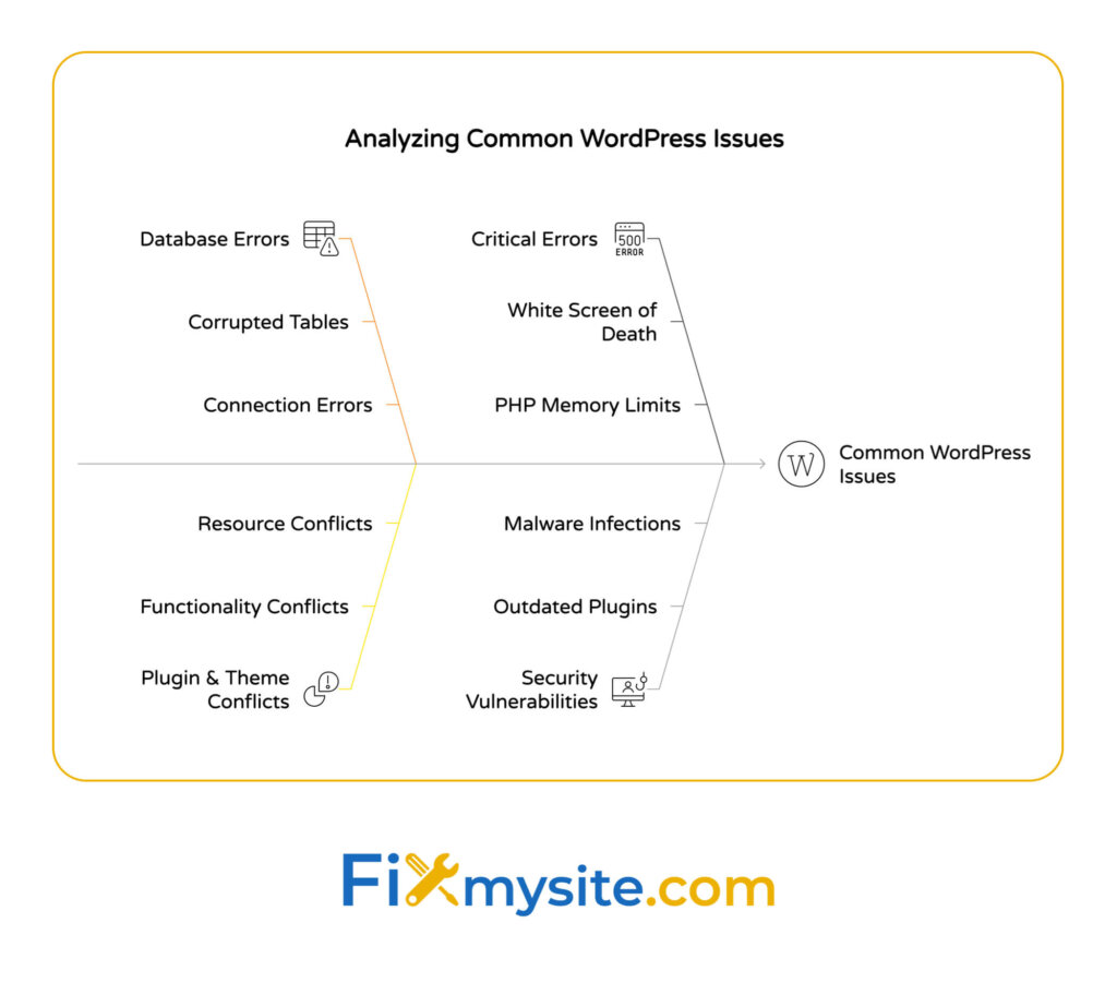 A fishbone diagram titled 'Analyzing Common WordPress Issues' showing four main categories of WordPress problems. Database Errors (including corrupted tables and connection errors), Plugin & Theme Conflicts (showing functionality conflicts and resource conflicts), Critical Errors (featuring White Screen of Death and PHP memory limits), and Security Vulnerabilities (showing malware infections and outdated plugins). The diagram uses different colored branches for each category with a WordPress logo icon in the center. The Fixmysite.com logo appears at the bottom.