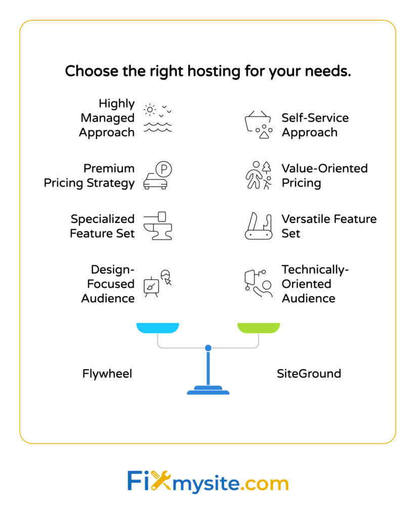 A comparison diagram titled 'Choose the right hosting for your needs' contrasting Flywheel and SiteGround hosting services. The chart shows four key philosophical differences between the providers: Flywheel offers a Highly Managed Approach (vs SiteGround's Self-Service Approach), Premium Pricing Strategy (vs Value-Oriented Pricing), Specialized Feature Set (vs Versatile Feature Set), and targets a Design-Focused Audience (vs Technically-Oriented Audience). Each comparison includes simple illustrative icons, and the two hosting options are shown at the bottom connected to a balance scale. The Fixmysite.com logo appears at the bottom.