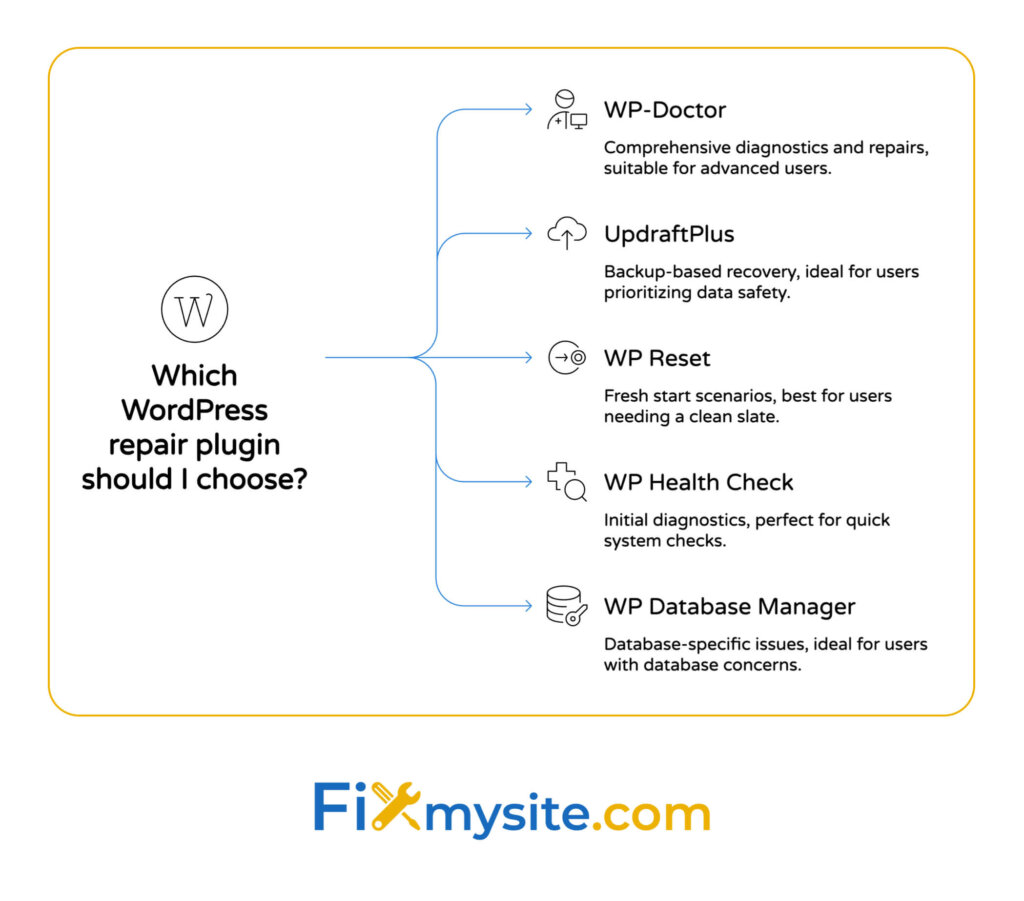 A decision tree diagram titled 'Which WordPress repair plugin should I choose?' The flowchart shows five recommended WordPress repair plugins branching from a central WordPress logo. Options include: WP-Doctor (comprehensive diagnostics and repairs for advanced users), UpdraftPlus (backup-based recovery for users prioritizing data safety), WP Reset (fresh start scenarios for users needing a clean slate), WP Health Check (initial diagnostics for quick system checks), and WP Database Manager (database-specific issues for users with database concerns). Each option includes a descriptive icon and explanation of its best use case. The Fixmysite.com logo appears at the bottom.