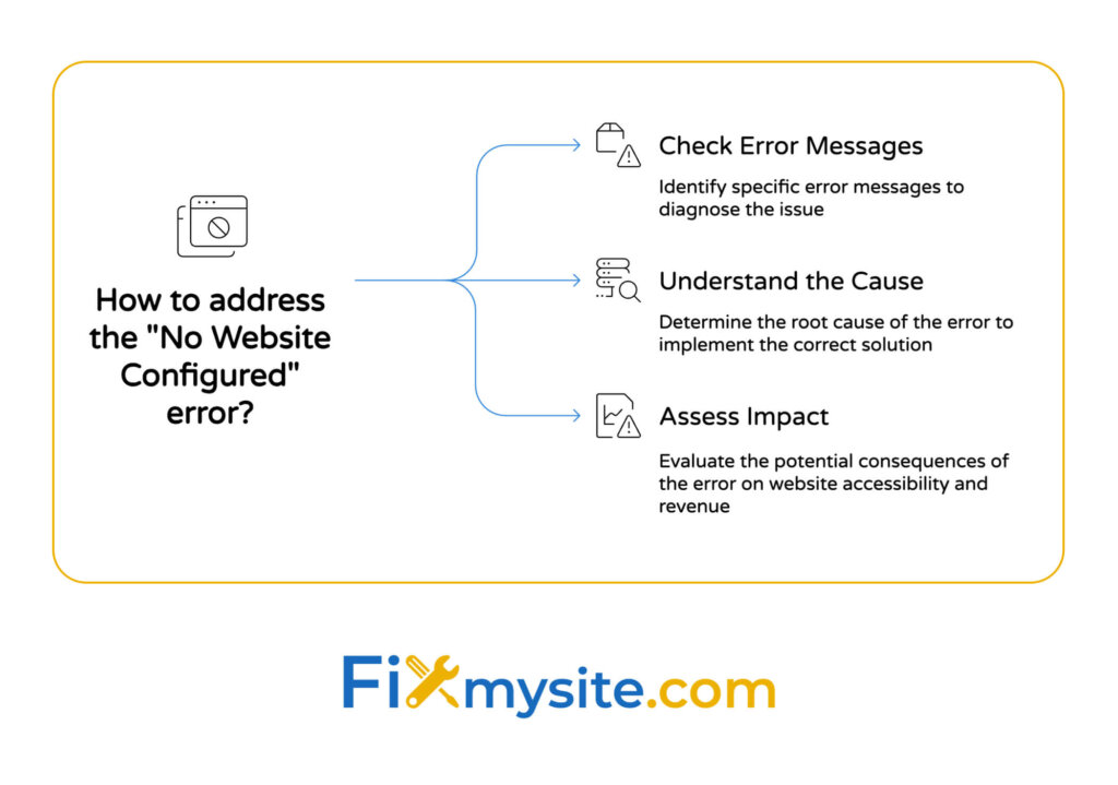 A flowchart titled 'How to address the No Website Configured error?' with three main steps branching from a browser error icon on the left. The three steps are: (1) Check Error Messages (identify specific error messages to diagnose the issue), (2) Understand the Cause (determine the root cause of the error to implement the correct solution), and (3) Assess Impact (evaluate the potential consequences of the error on website accessibility and revenue). Each step includes a descriptive icon and explanation. The Fixmysite.com logo appears at the bottom