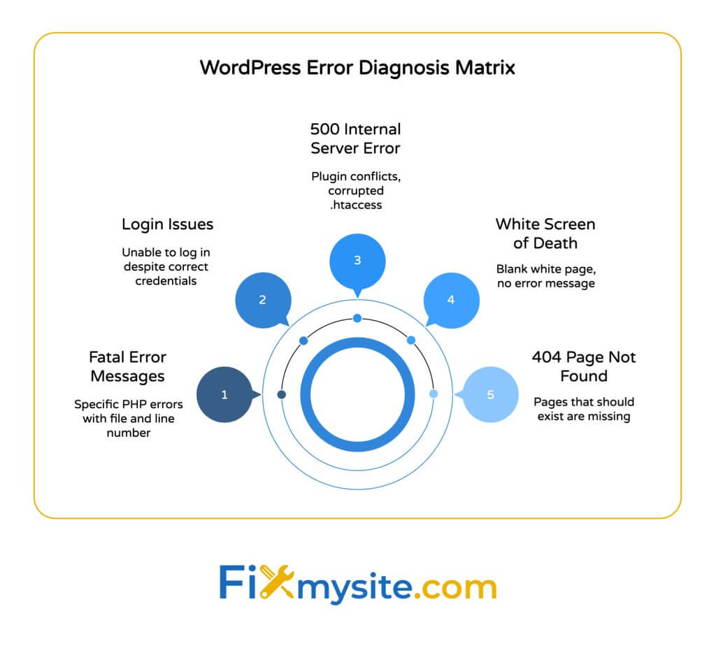 WordPress Error Diagnosis Matrix showing 5 common WordPress errors in a circular diagram: Fatal Error Messages, Login Issues, 500 Internal Server Error, White Screen of Death, and 404 Page Not Found, with brief descriptions of each error type.