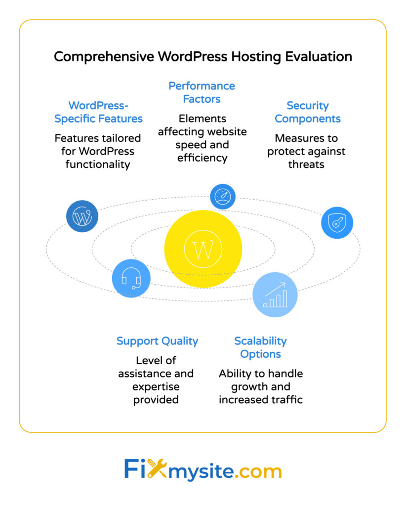 A circular orbital diagram titled 'Comprehensive WordPress Hosting Evaluation' showing five key factors to consider when evaluating WordPress hosting. At the center is a yellow circle with a WordPress logo, surrounded by five blue circles representing: WordPress-Specific Features (features tailored for WordPress functionality), Performance Factors (elements affecting website speed and efficiency), Security Components (measures to protect against threats), Support Quality (level of assistance and expertise provided), and Scalability Options (ability to handle growth and increased traffic). Each factor includes a brief description and appropriate icon. The Fixmysite.com logo appears at the bottom