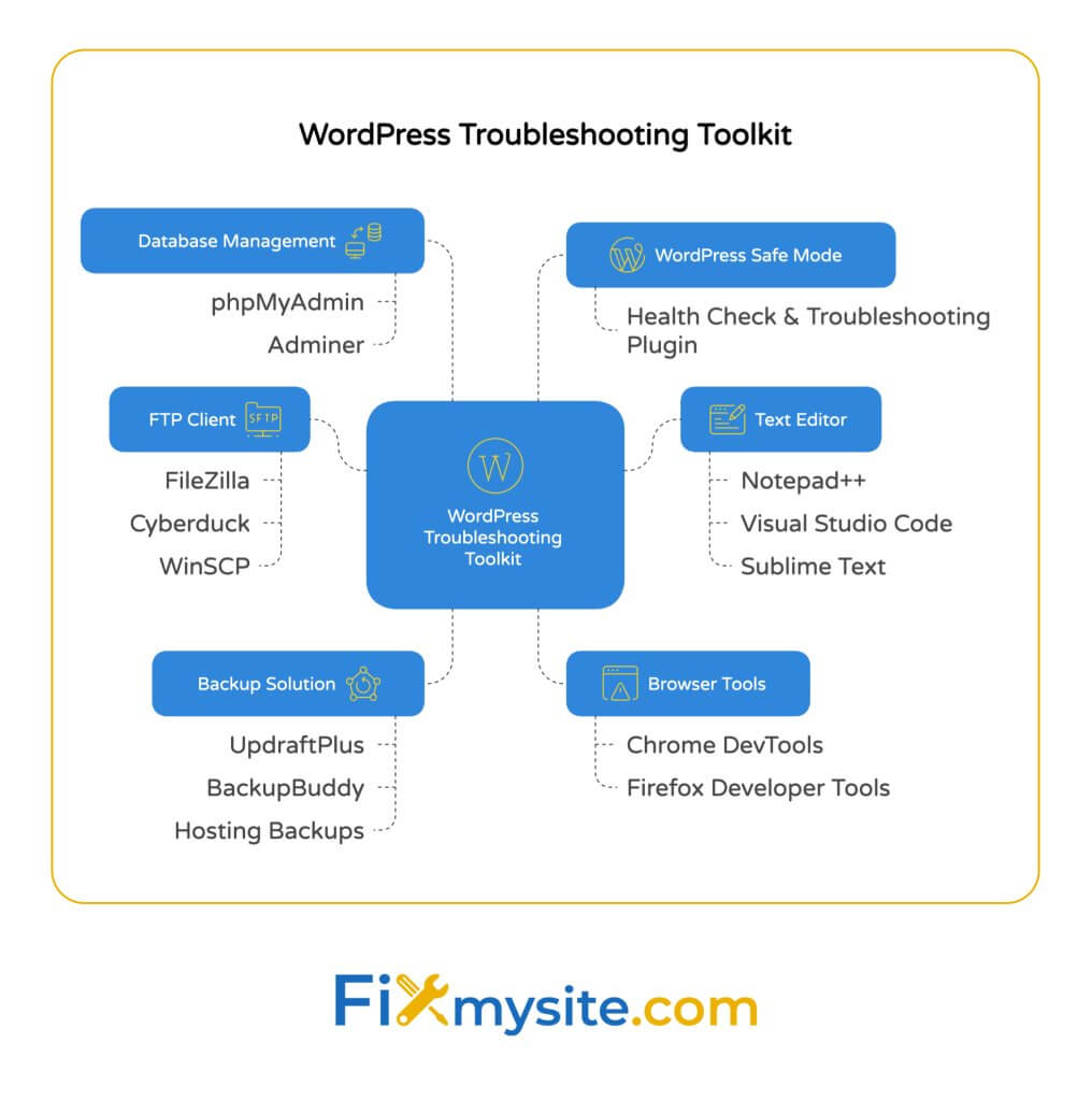 WordPress Troubleshooting Toolkit mind map displaying six essential tools for fixing WordPress issues: FTP Client (FileZilla, Cyberduck, WinSCP), Database Management (phpMyAdmin, Adminer), WordPress Safe Mode, Text Editor, Browser Tools, and Backup Solutions connected to a central hub.