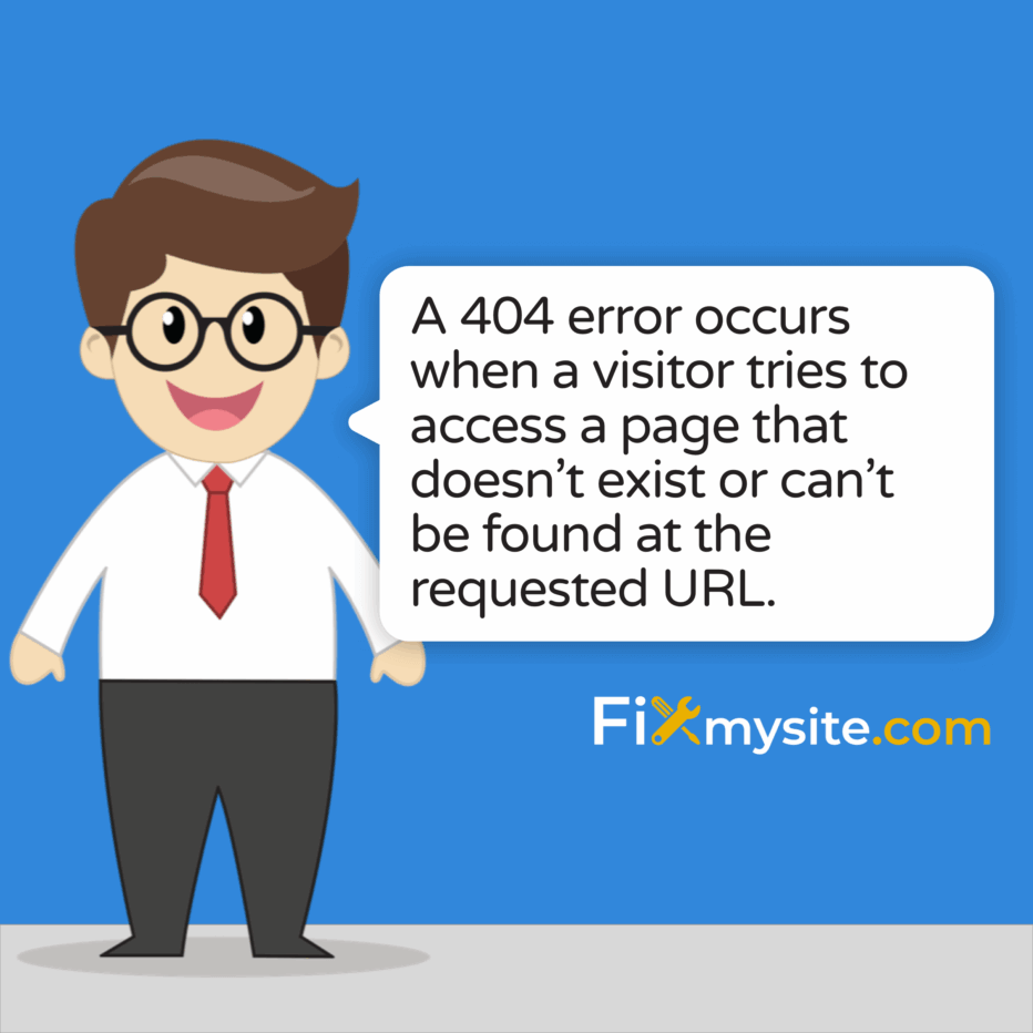 A 404 error occurs when a visitor tries to access a page that doesn’t exist or can’t be found at the requested URL.