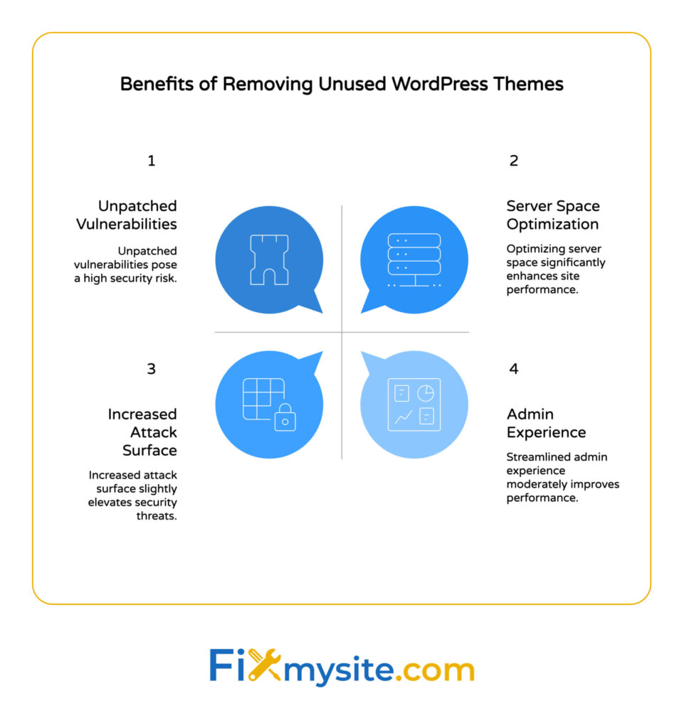 Benefits of removing unused WordPress themes infographic showing security improvements, server space optimization, reduced attack surface, and streamlined admin experience