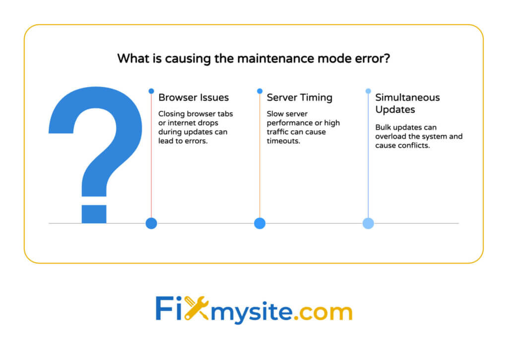 WordPress maintenance mode error causes diagram showing browser issues, server timing problems, and simultaneous updates as primary triggers
