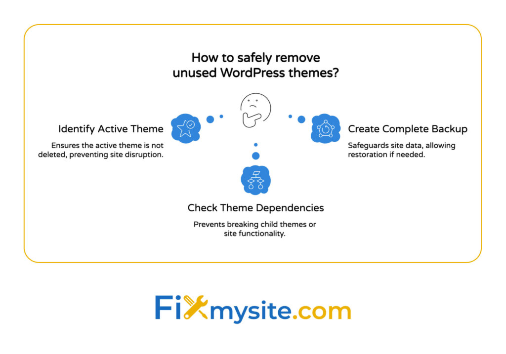 WordPress theme removal safety checklist showing three essential steps: identify active theme, create complete backup, and check theme dependencies