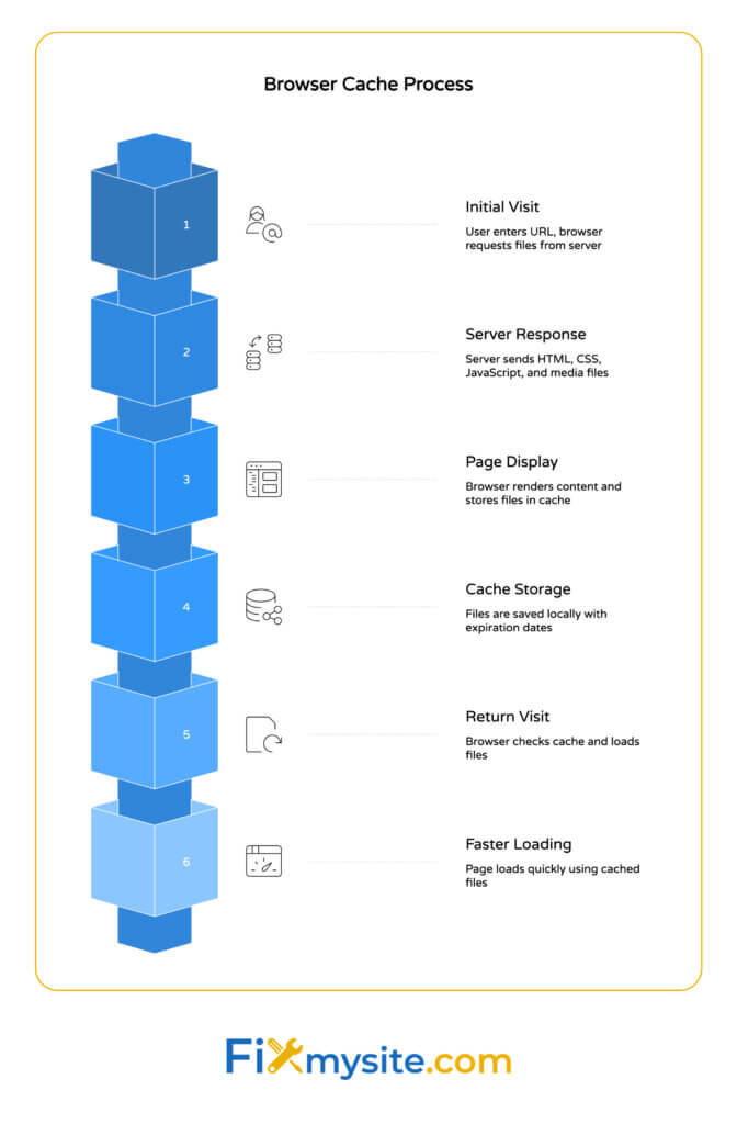 Vertical flowchart showing the six-step browser cache process: Initial visit with user icon, server response with database icon, page display with layout icon, cache storage with database icon, return visit with refresh icon, and faster loading with speed icon, connected by blue 3D blocks numbered 1-6
