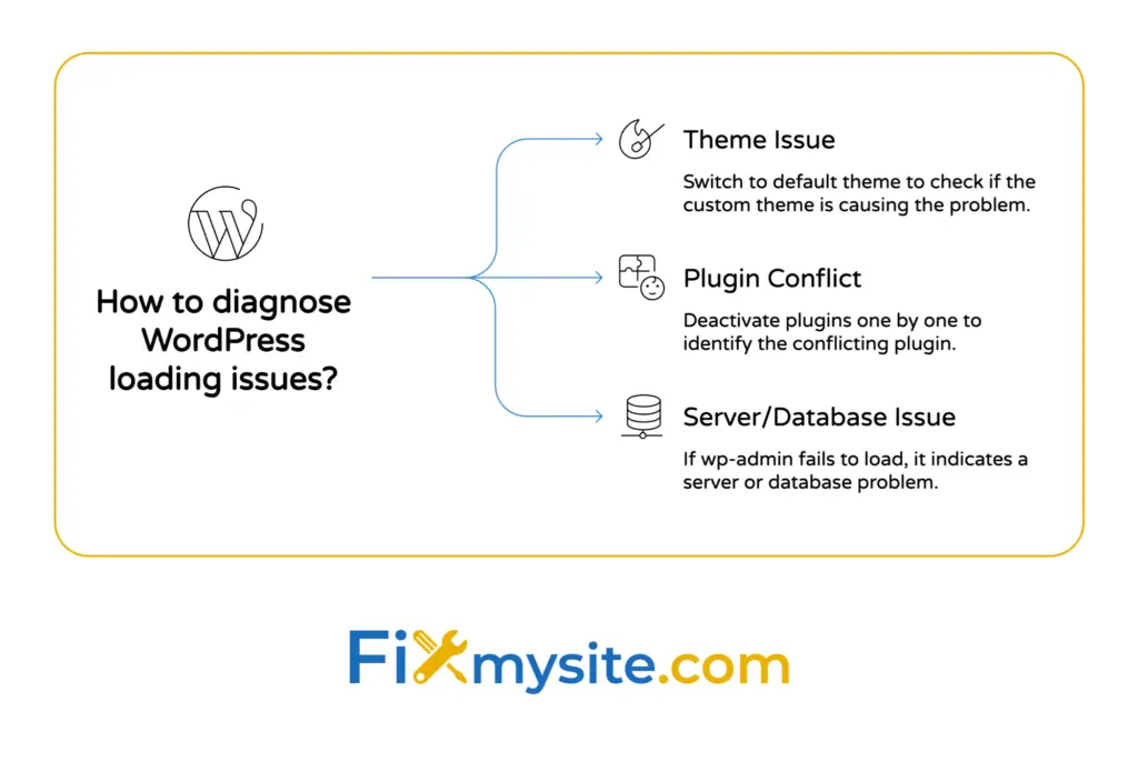 WordPress loading issues diagnostic flowchart showing three main causes: theme issues requiring default theme testing, plugin conflicts requiring deactivation testing, and server/database issues indicated by wp-admin failure.
